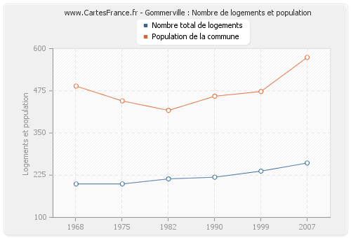 Gommerville : Nombre de logements et population