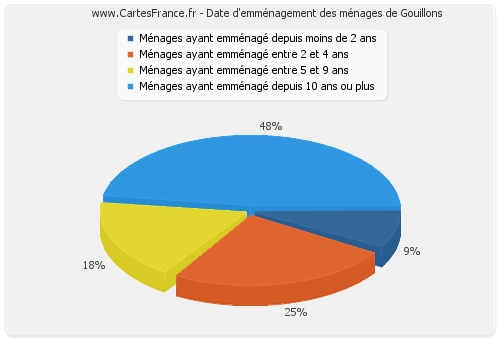 Date d'emménagement des ménages de Gouillons