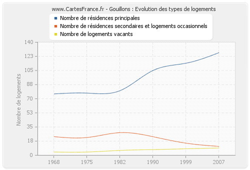 Gouillons : Evolution des types de logements