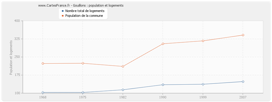 Gouillons : population et logements