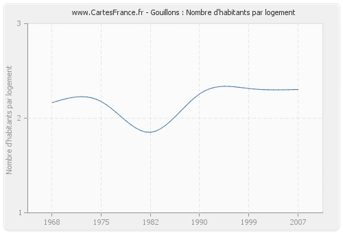 Gouillons : Nombre d'habitants par logement