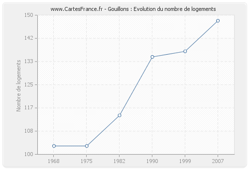 Gouillons : Evolution du nombre de logements