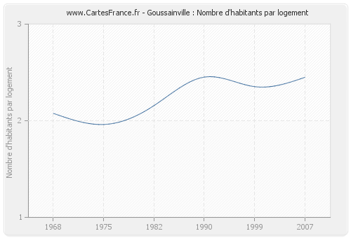 Goussainville : Nombre d'habitants par logement