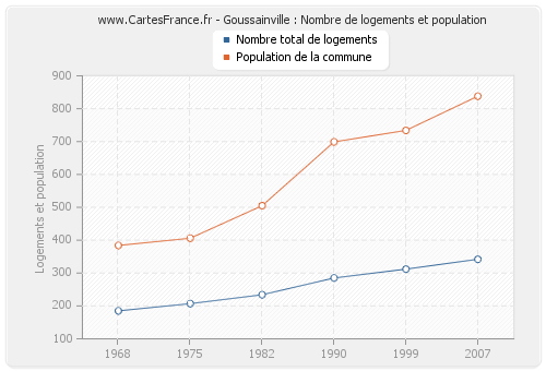 Goussainville : Nombre de logements et population