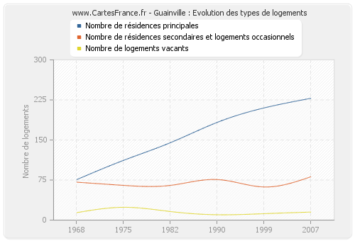 Guainville : Evolution des types de logements