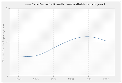 Guainville : Nombre d'habitants par logement