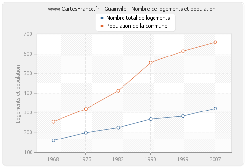 Guainville : Nombre de logements et population