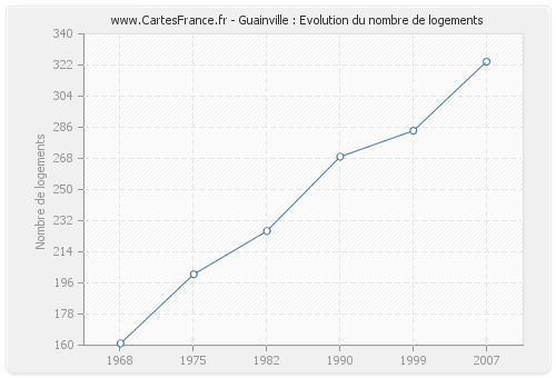 Guainville : Evolution du nombre de logements