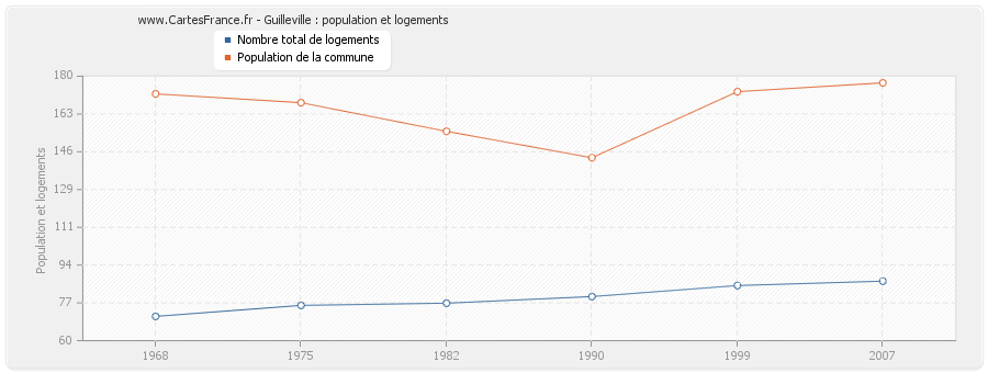 Guilleville : population et logements