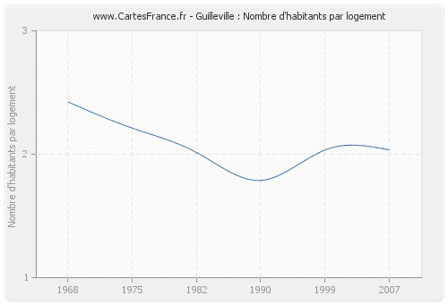 Guilleville : Nombre d'habitants par logement