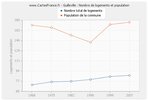 Guilleville : Nombre de logements et population