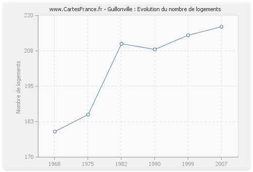 Guillonville : Evolution du nombre de logements