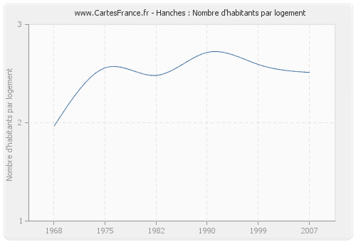 Hanches : Nombre d'habitants par logement