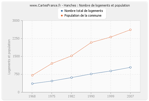 Hanches : Nombre de logements et population