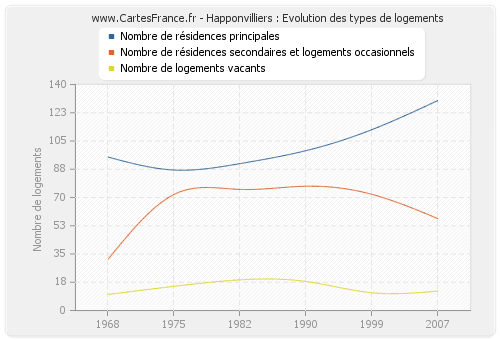 Happonvilliers : Evolution des types de logements