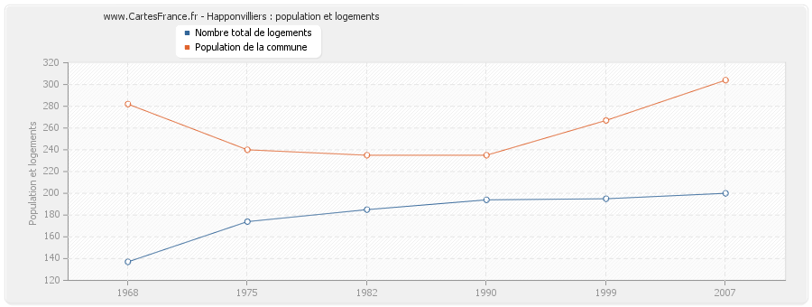 Happonvilliers : population et logements