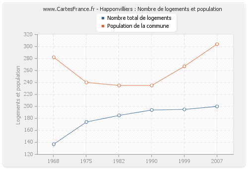 Happonvilliers : Nombre de logements et population