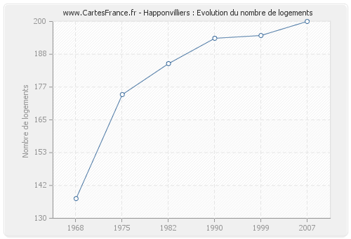 Happonvilliers : Evolution du nombre de logements