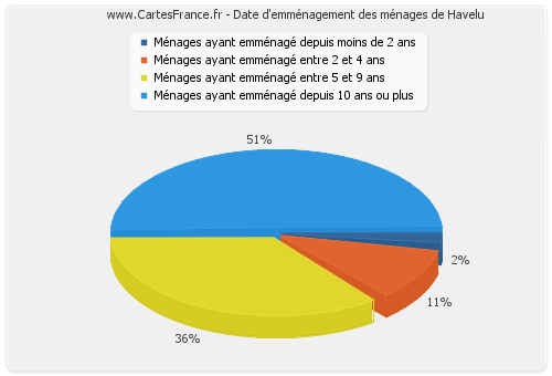 Date d'emménagement des ménages de Havelu