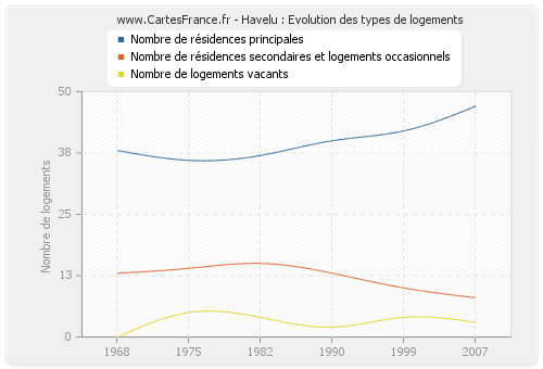 Havelu : Evolution des types de logements