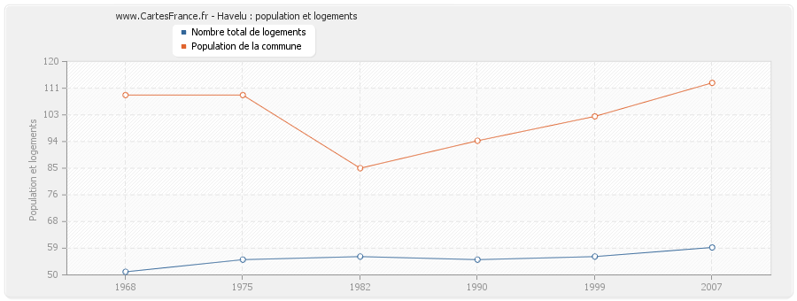 Havelu : population et logements