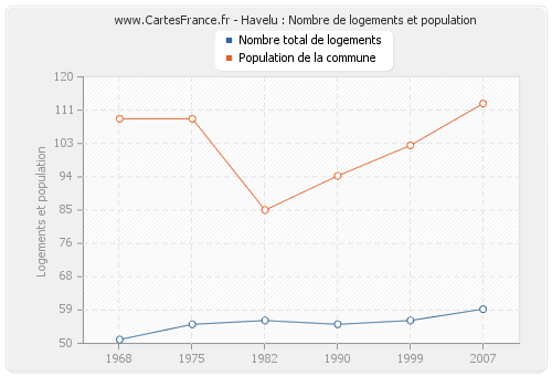 Havelu : Nombre de logements et population