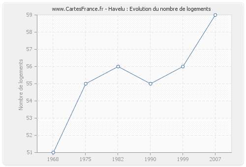 Havelu : Evolution du nombre de logements