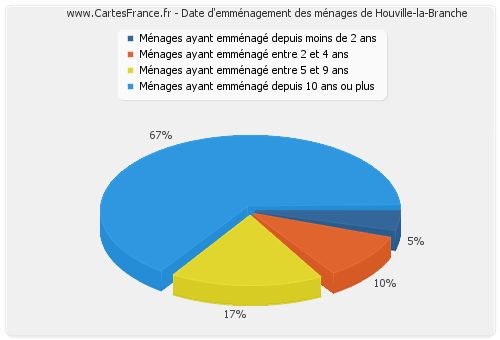 Date d'emménagement des ménages de Houville-la-Branche