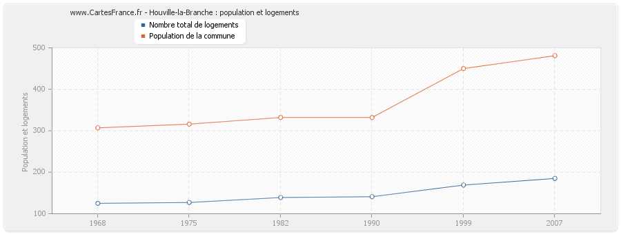 Houville-la-Branche : population et logements