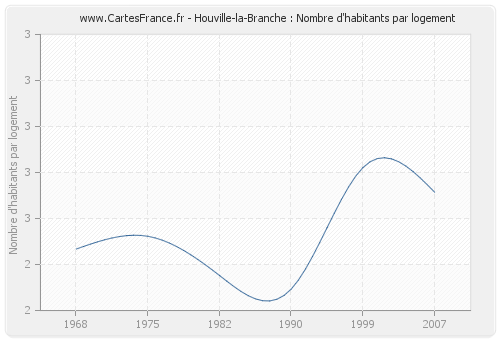 Houville-la-Branche : Nombre d'habitants par logement