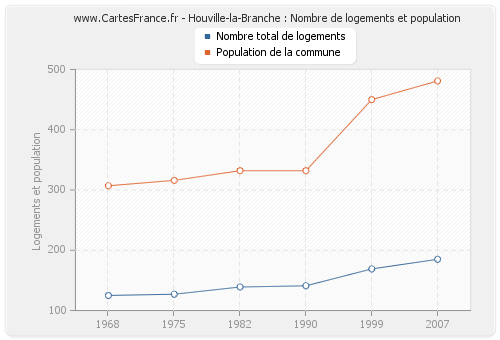 Houville-la-Branche : Nombre de logements et population