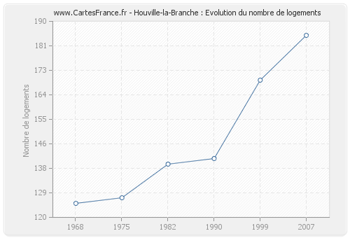 Houville-la-Branche : Evolution du nombre de logements
