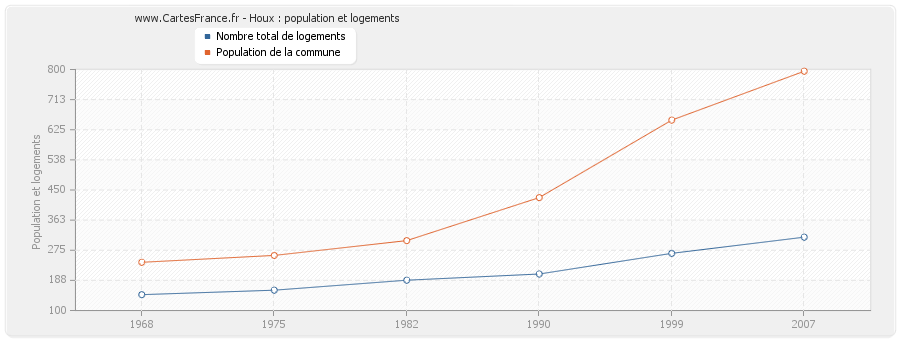 Houx : population et logements