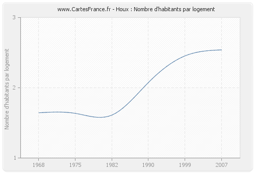 Houx : Nombre d'habitants par logement