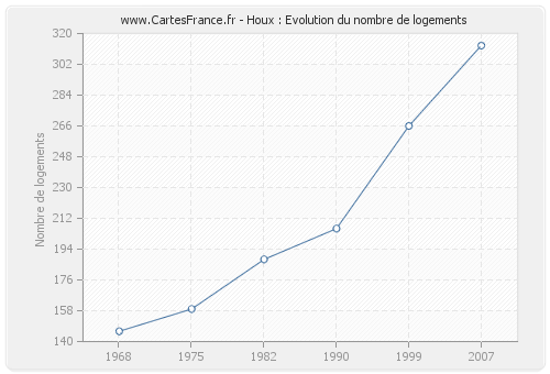 Houx : Evolution du nombre de logements