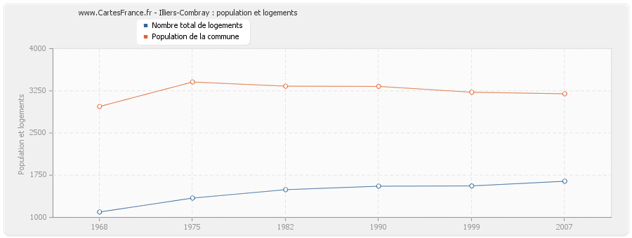 Illiers-Combray : population et logements