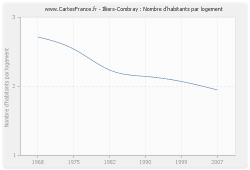 Illiers-Combray : Nombre d'habitants par logement