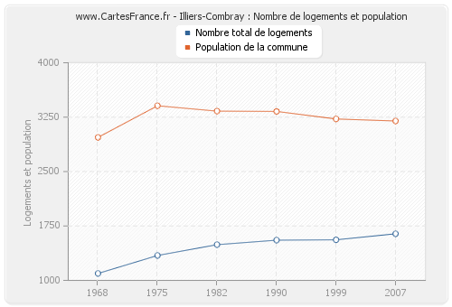 Illiers-Combray : Nombre de logements et population