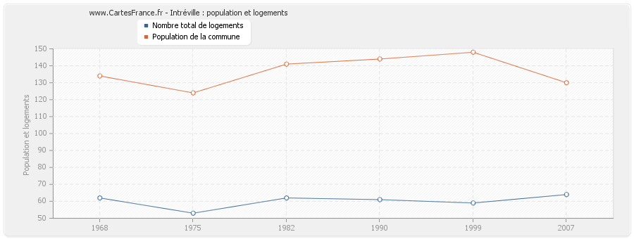 Intréville : population et logements