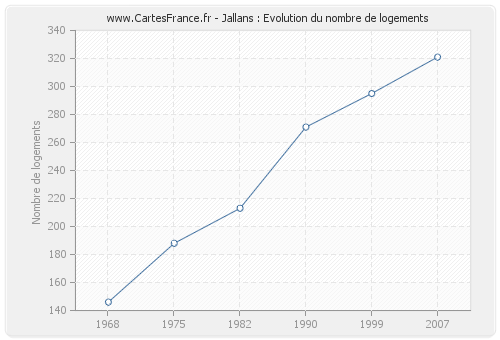 Jallans : Evolution du nombre de logements