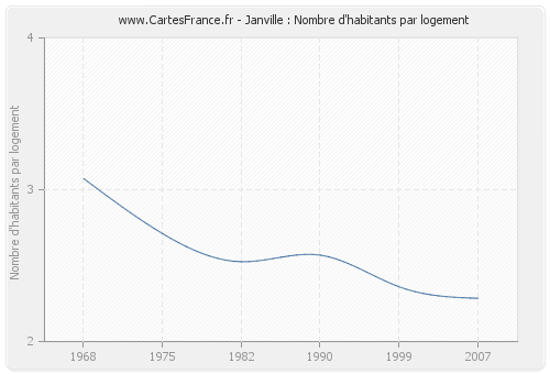 Janville : Nombre d'habitants par logement