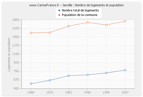 Janville : Nombre de logements et population