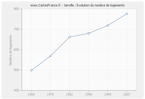 Janville : Evolution du nombre de logements