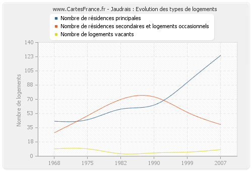 Jaudrais : Evolution des types de logements