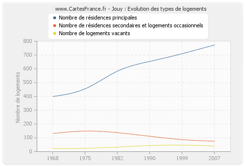 Jouy : Evolution des types de logements