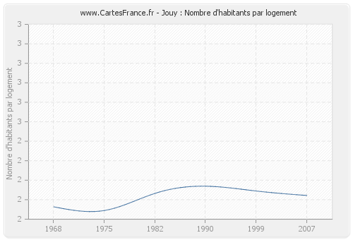 Jouy : Nombre d'habitants par logement