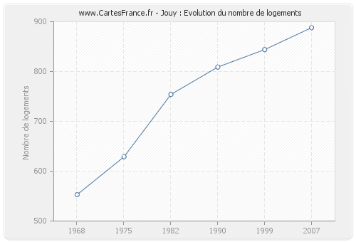 Jouy : Evolution du nombre de logements