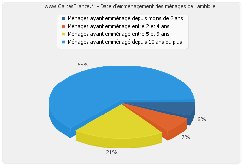 Date d'emménagement des ménages de Lamblore