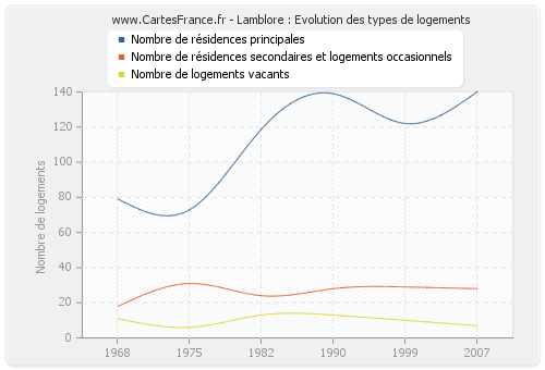 Lamblore : Evolution des types de logements