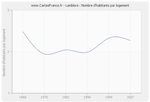 Lamblore : Nombre d'habitants par logement